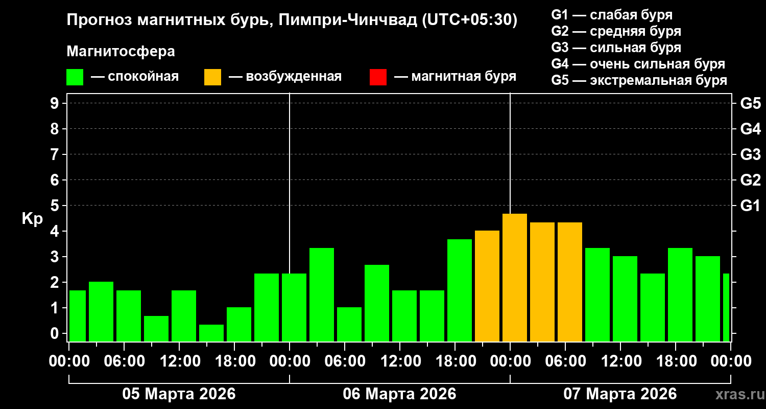 Прогноз геомагнитного индекса&nbsp;Kp