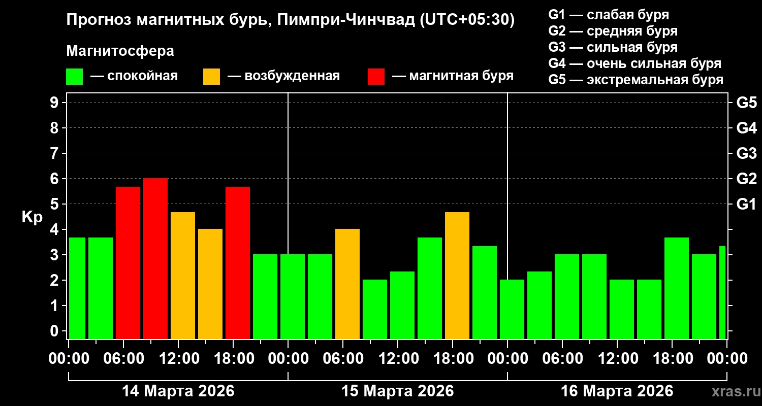 Прогноз геомагнитного индекса&nbsp;Kp