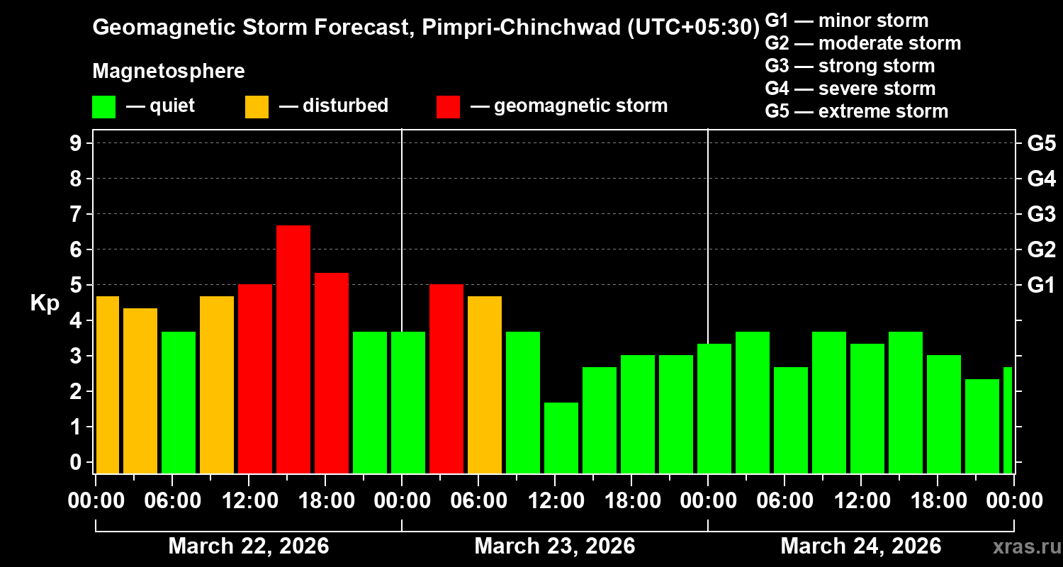 Forecast of the geomagnetic index&nbsp;Kp