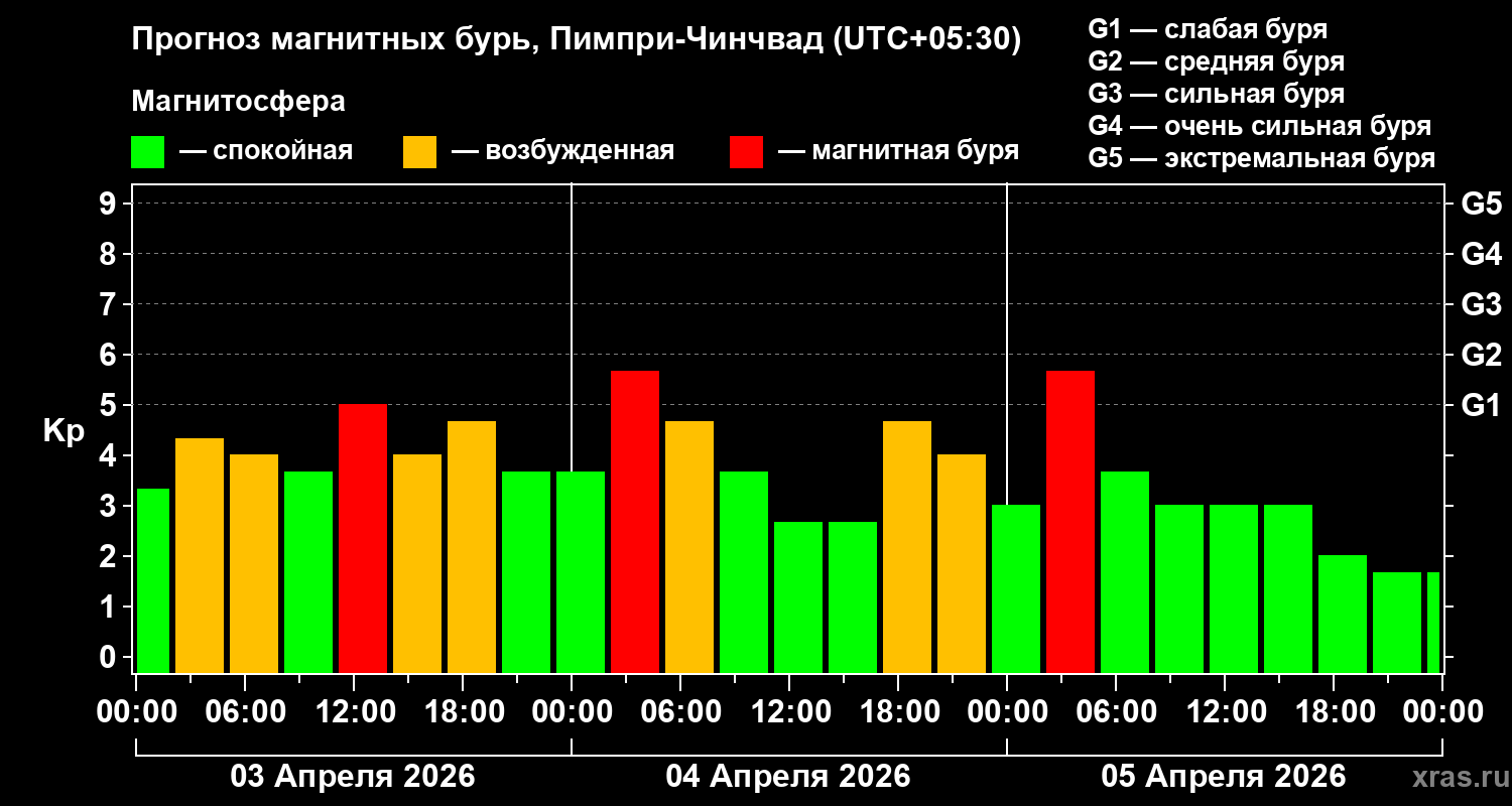 Прогноз геомагнитного индекса&nbsp;Kp