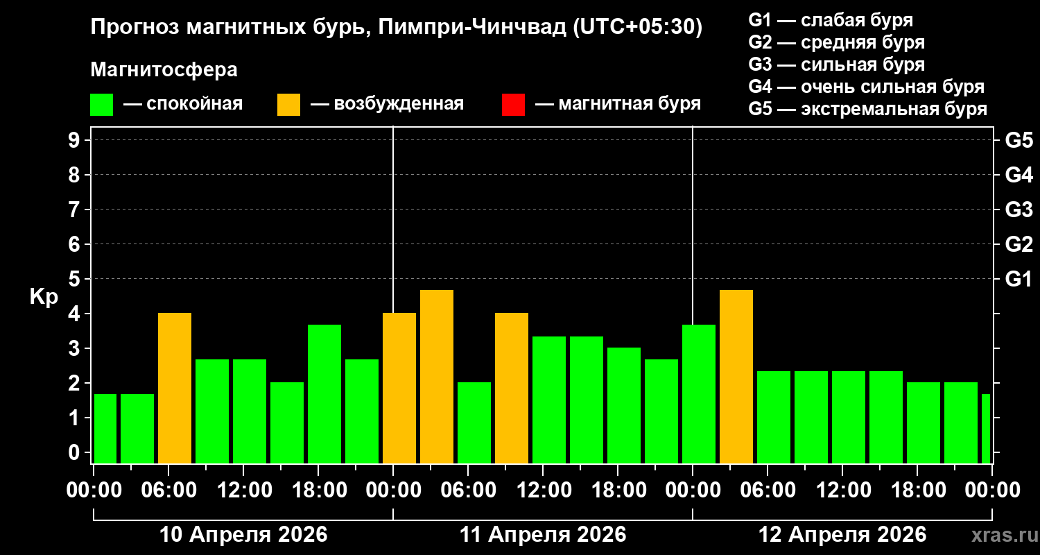 Прогноз геомагнитного индекса&nbsp;Kp