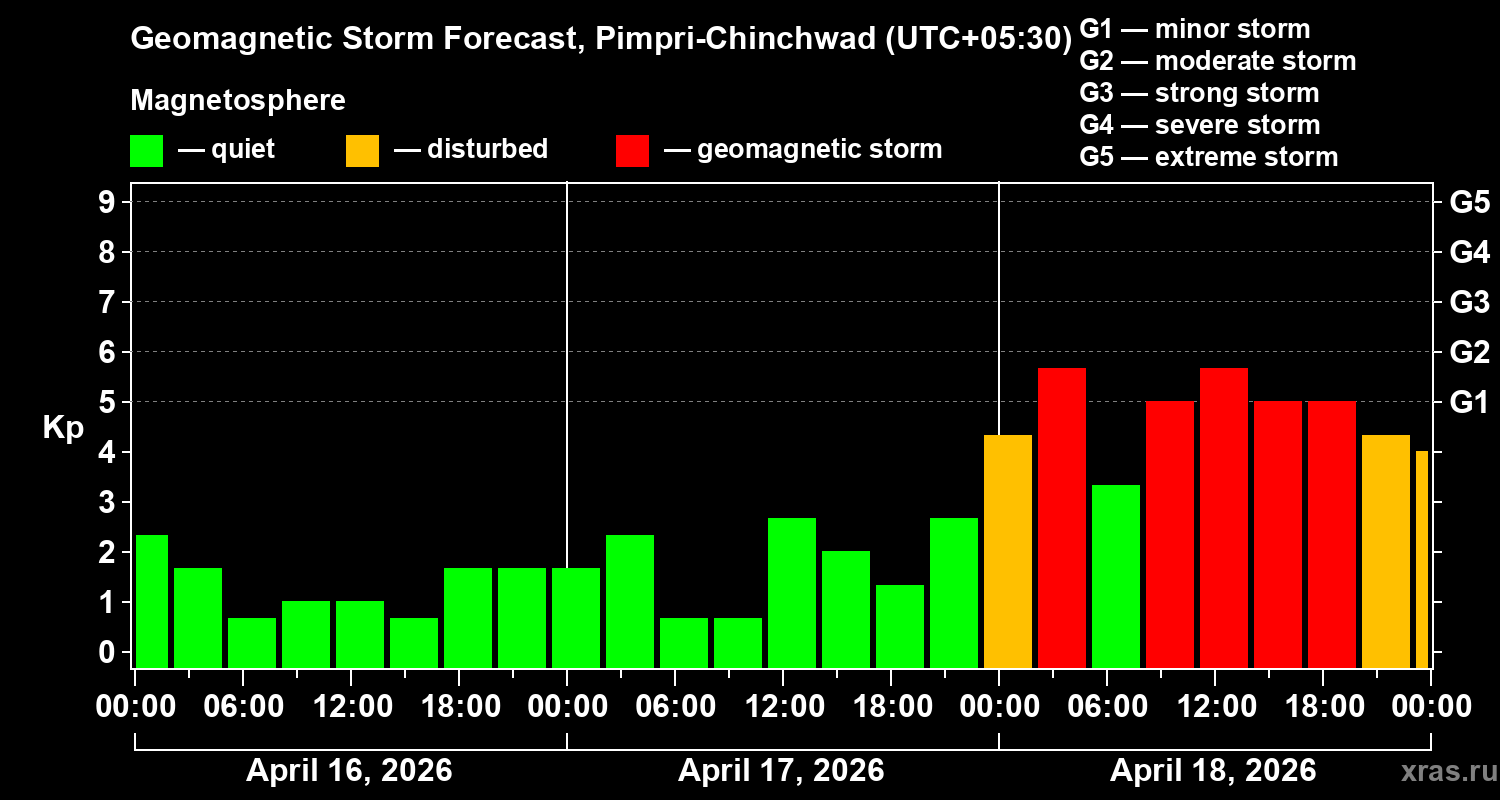 Forecast of the geomagnetic index&nbsp;Kp