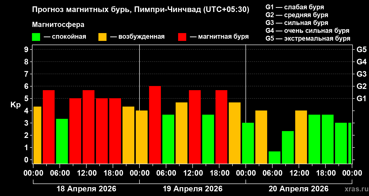 Прогноз геомагнитного индекса&nbsp;Kp