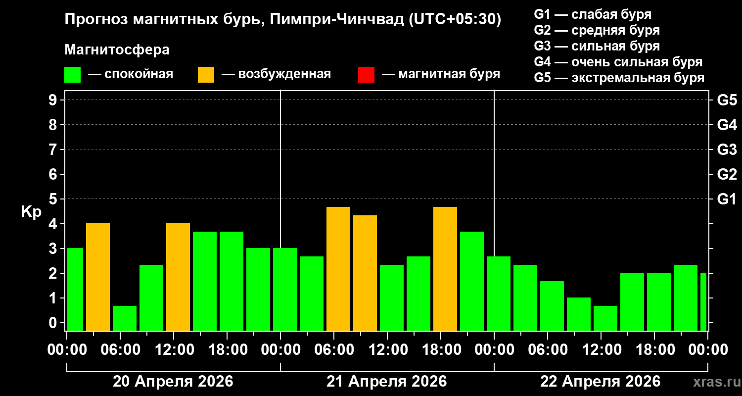 Прогноз геомагнитного индекса&nbsp;Kp