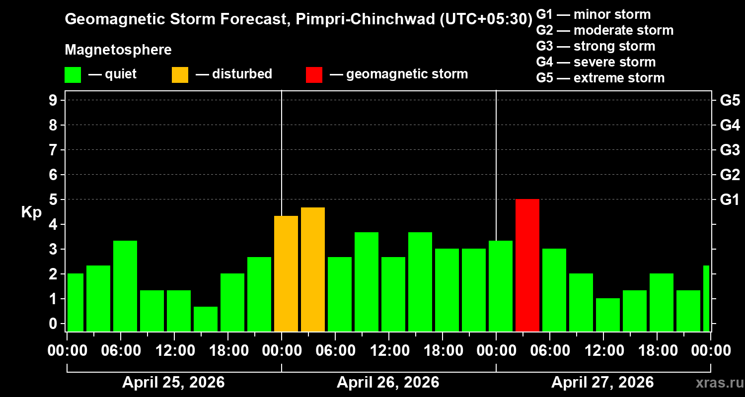 Forecast of the geomagnetic index&nbsp;Kp