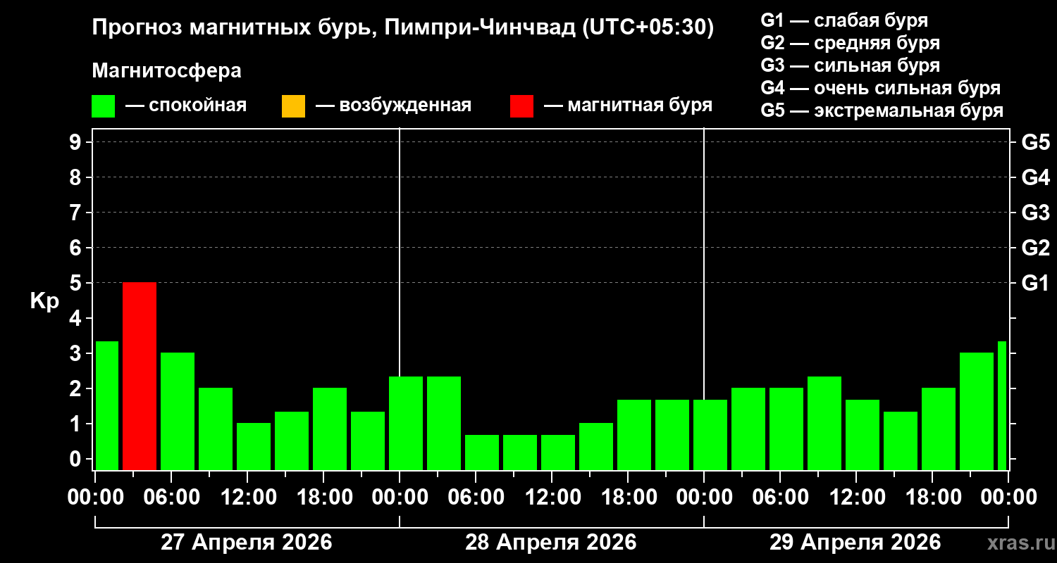 Прогноз геомагнитного индекса&nbsp;Kp