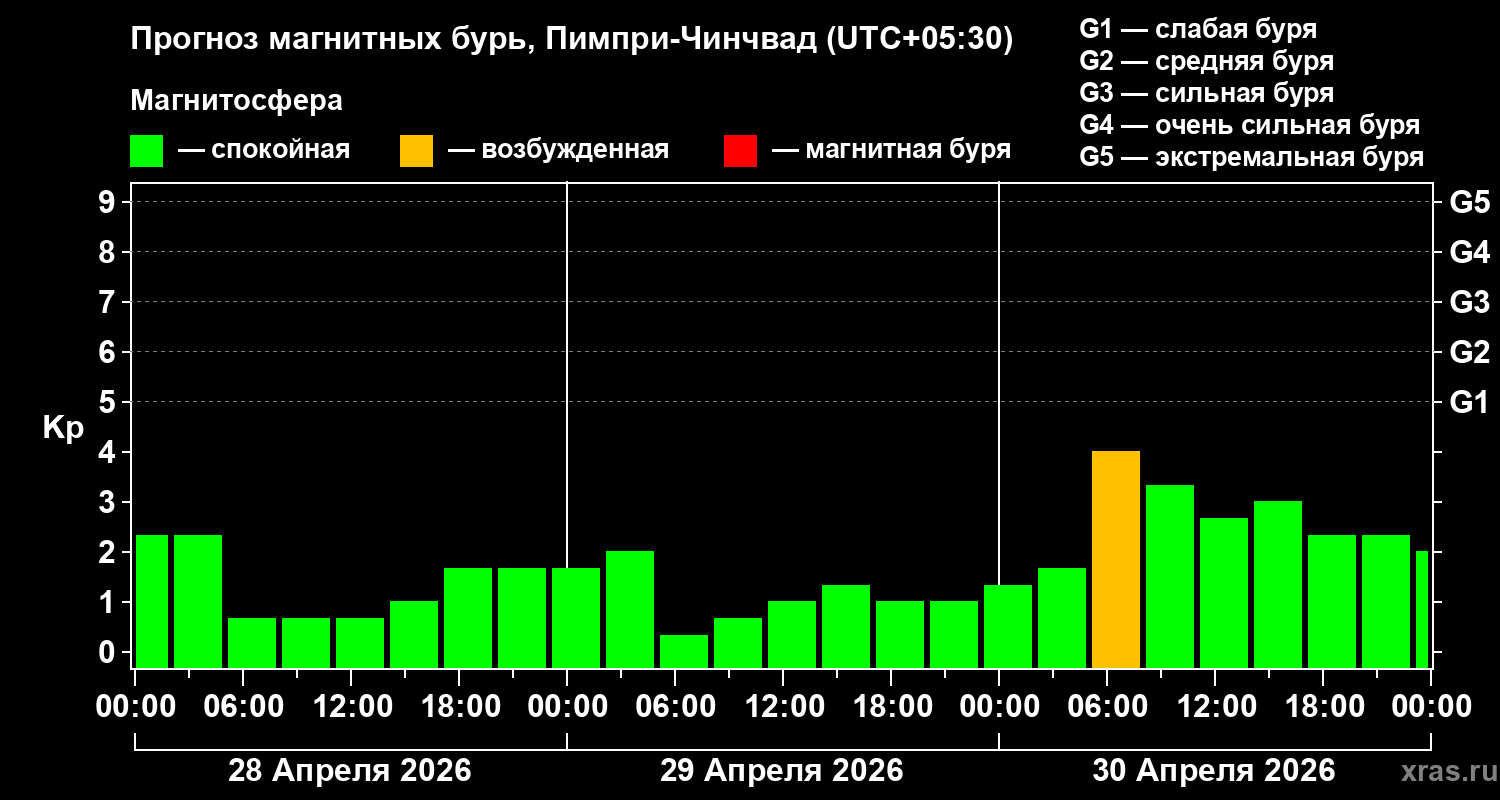 Прогноз геомагнитного индекса&nbsp;Kp