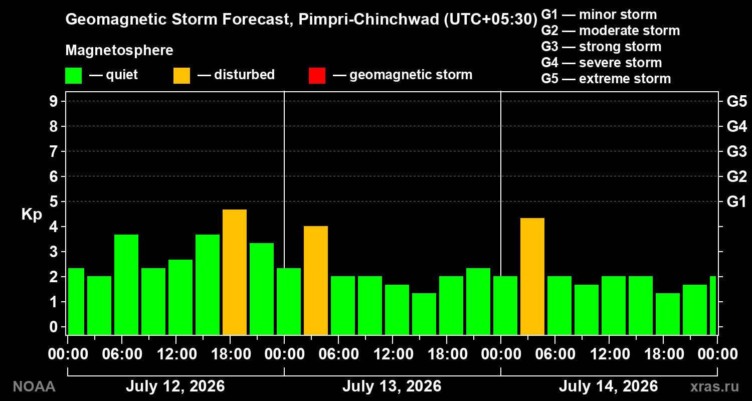 Geomagnetic index Kp forecast for three days