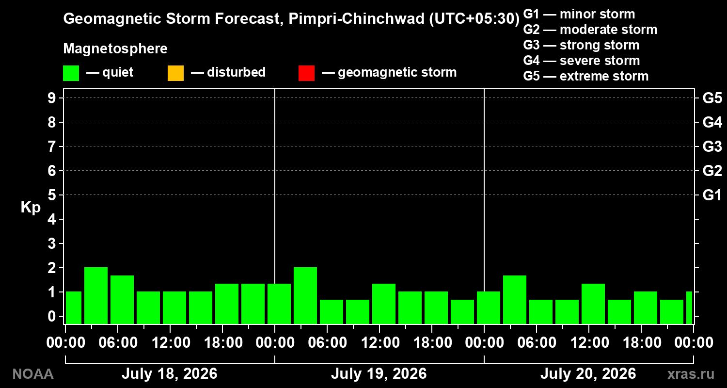 Geomagnetic index Kp forecast for three days