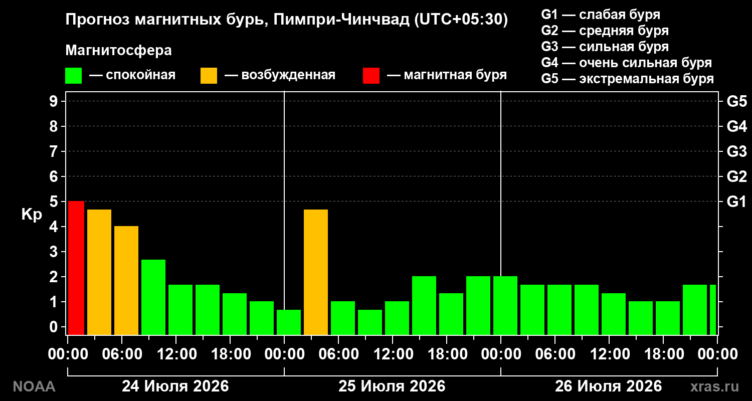 Прогноз геомагнитного индекса Kp на трое суток
