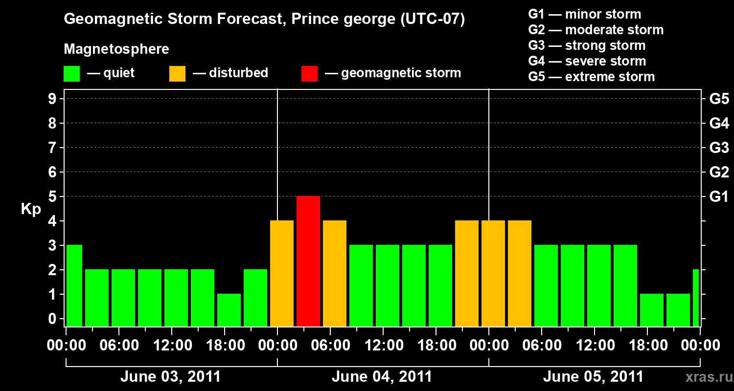 Forecast of the geomagnetic index Kp
