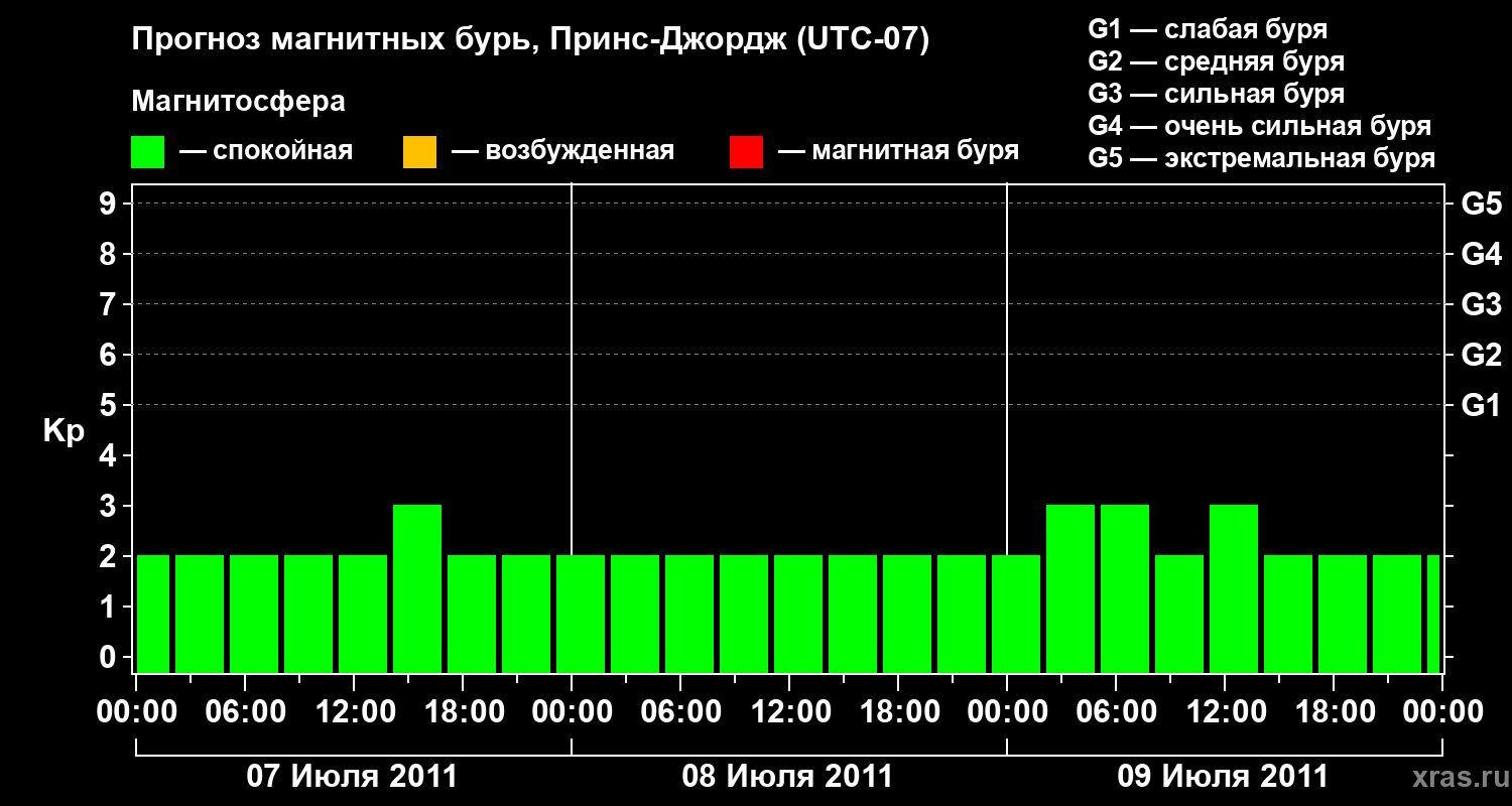 Прогноз геомагнитного индекса&nbsp;Kp