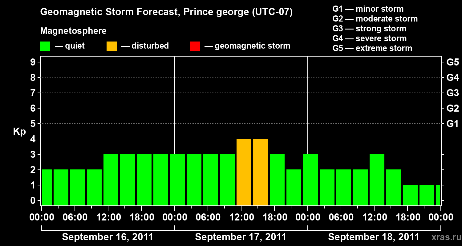 Forecast of the geomagnetic index Kp