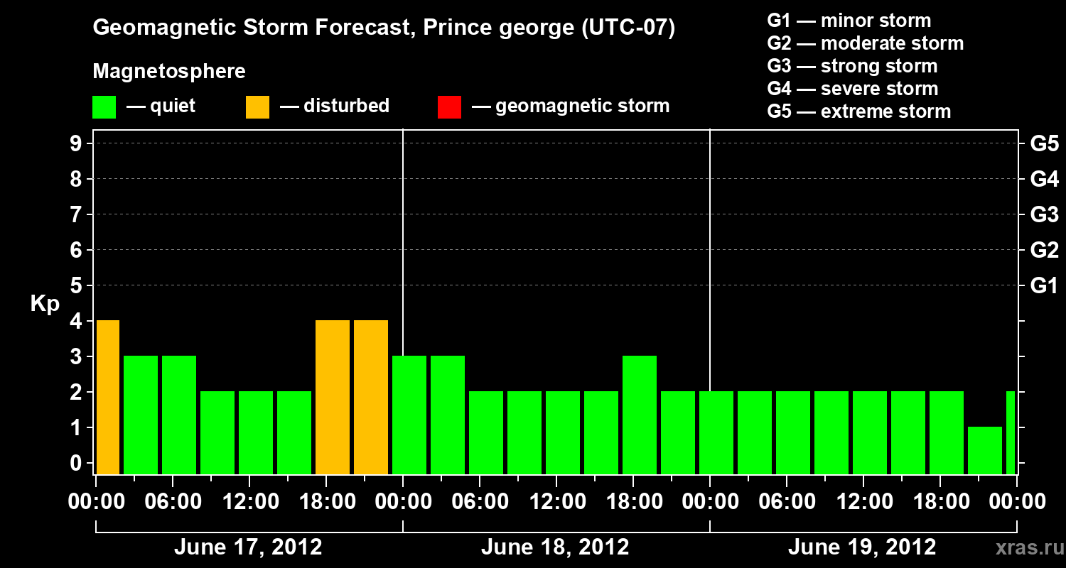 Forecast of the geomagnetic index Kp