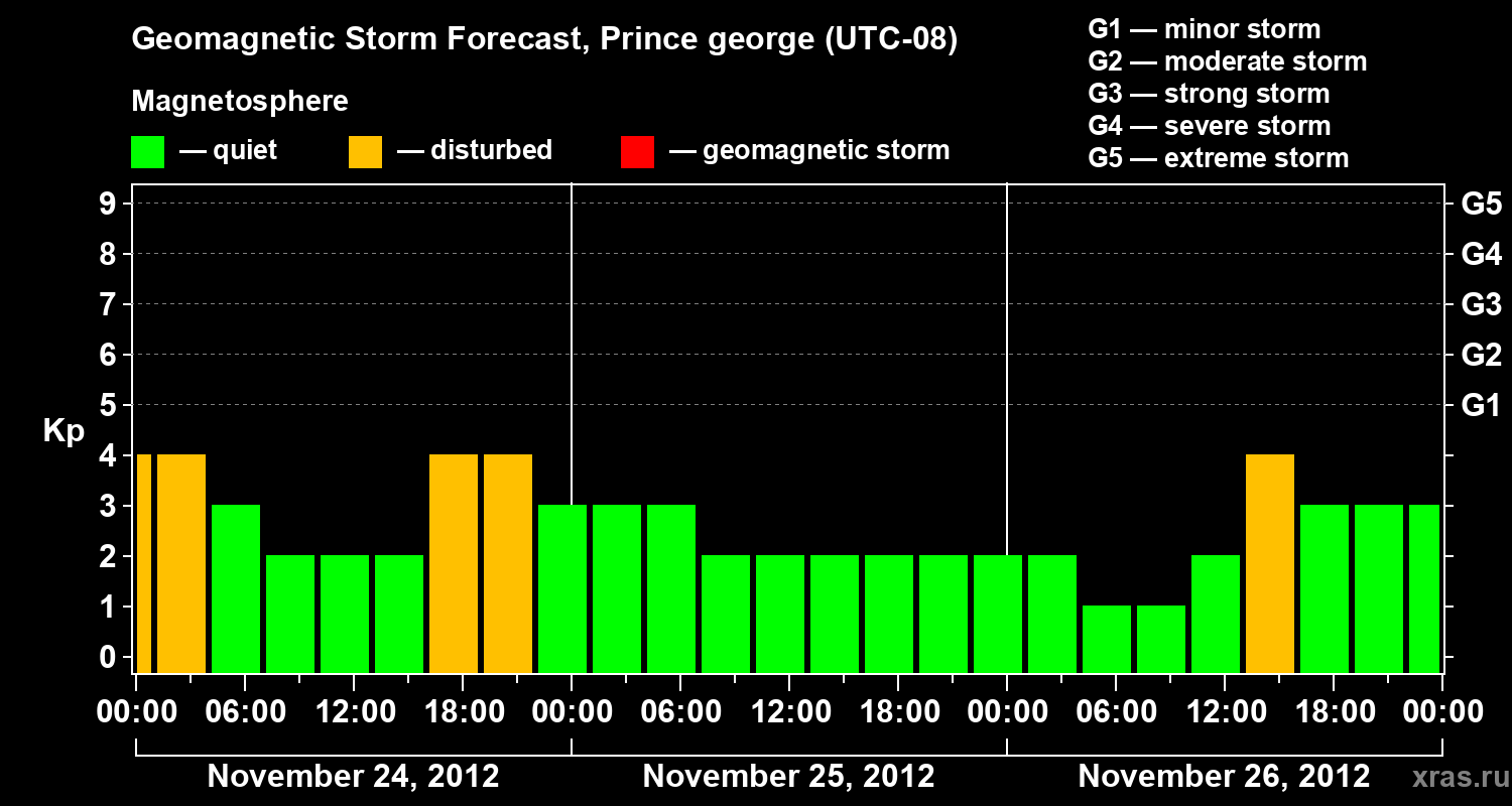 Forecast of the geomagnetic index Kp