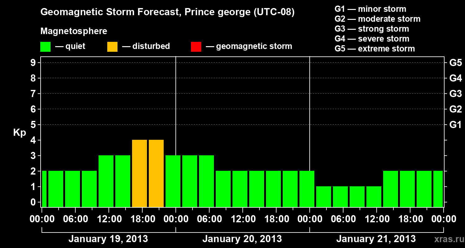 Forecast of the geomagnetic index Kp