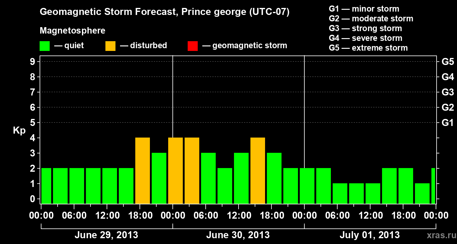Forecast of the geomagnetic index Kp