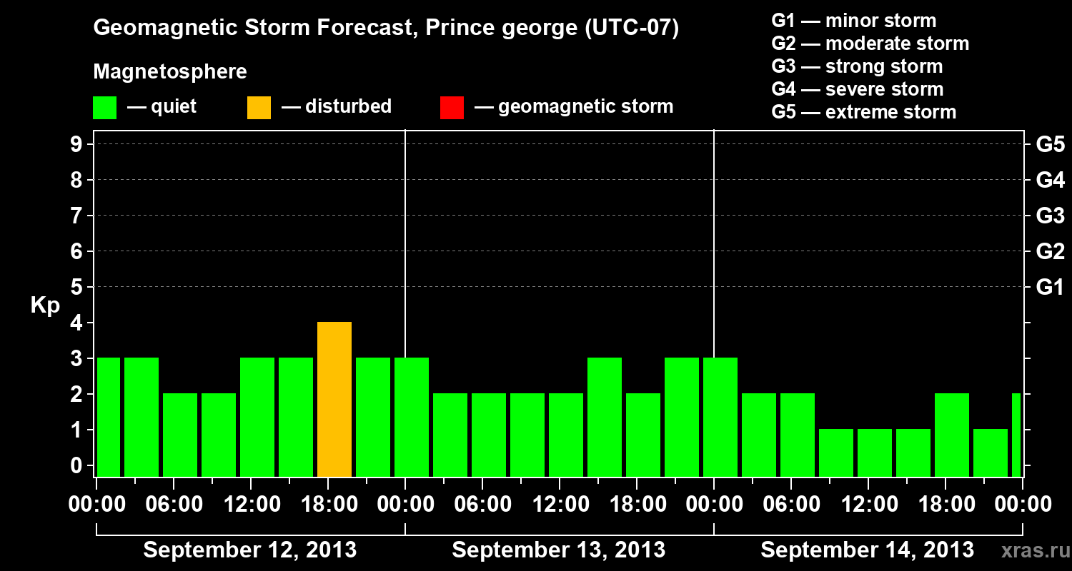 Forecast of the geomagnetic index Kp