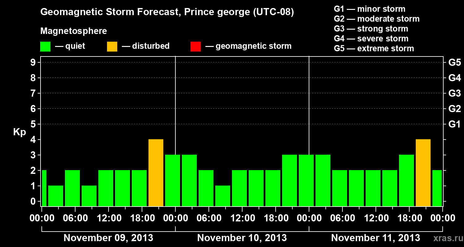 Forecast of the geomagnetic index Kp
