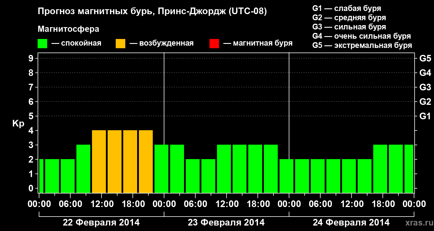 Прогноз геомагнитного индекса Kp