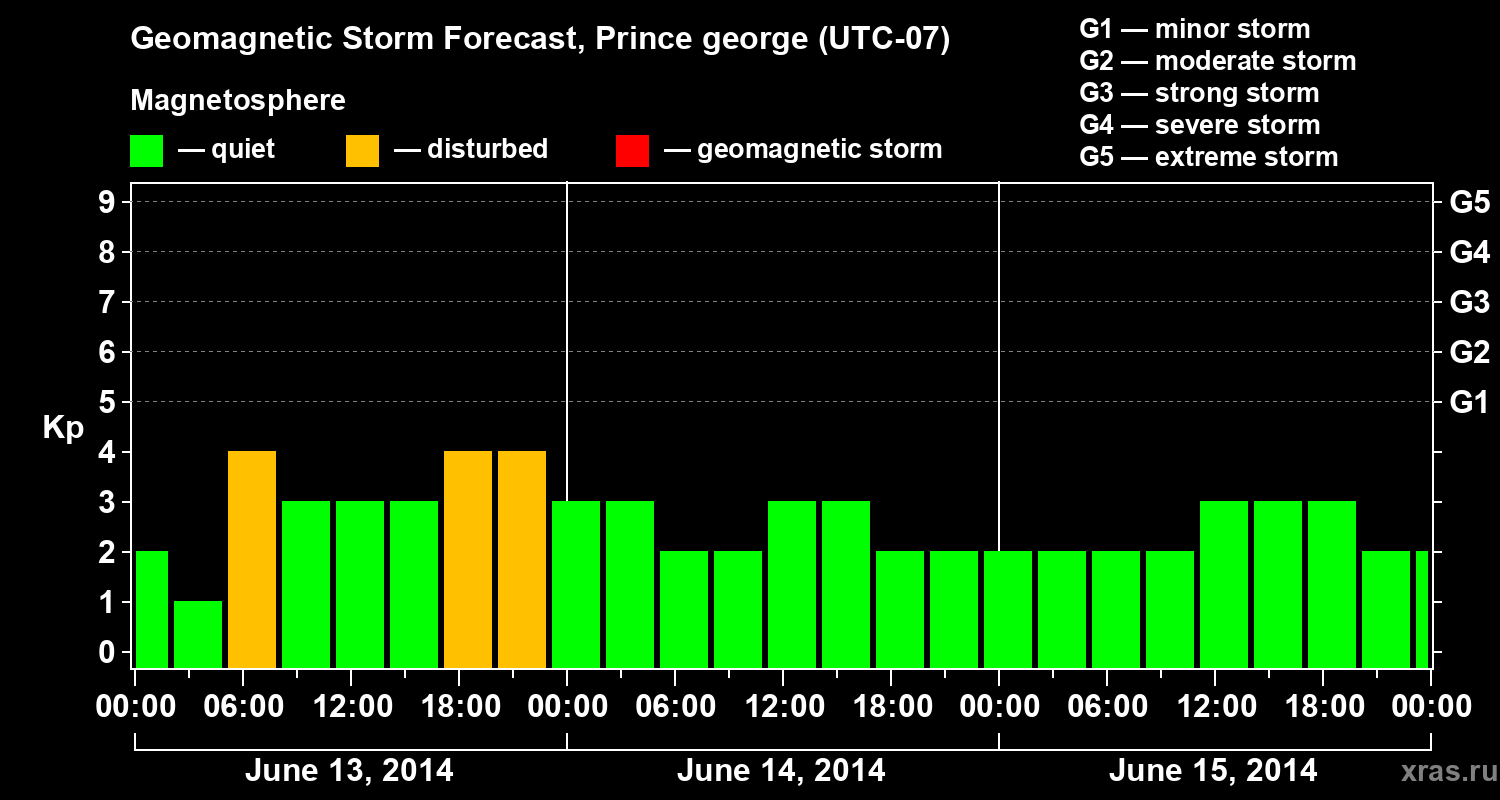 Forecast of the geomagnetic index Kp