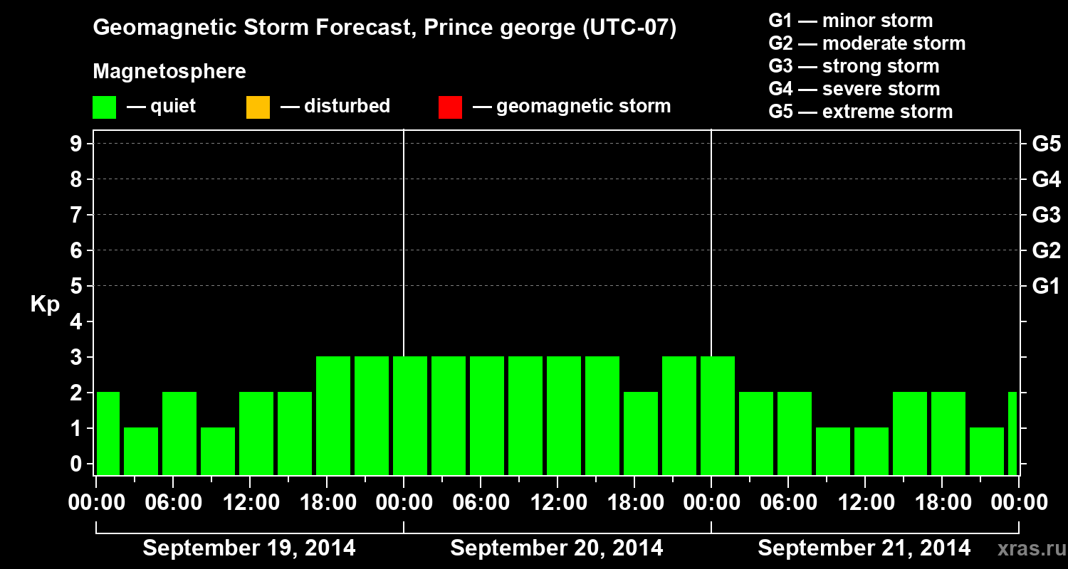 Forecast of the geomagnetic index Kp