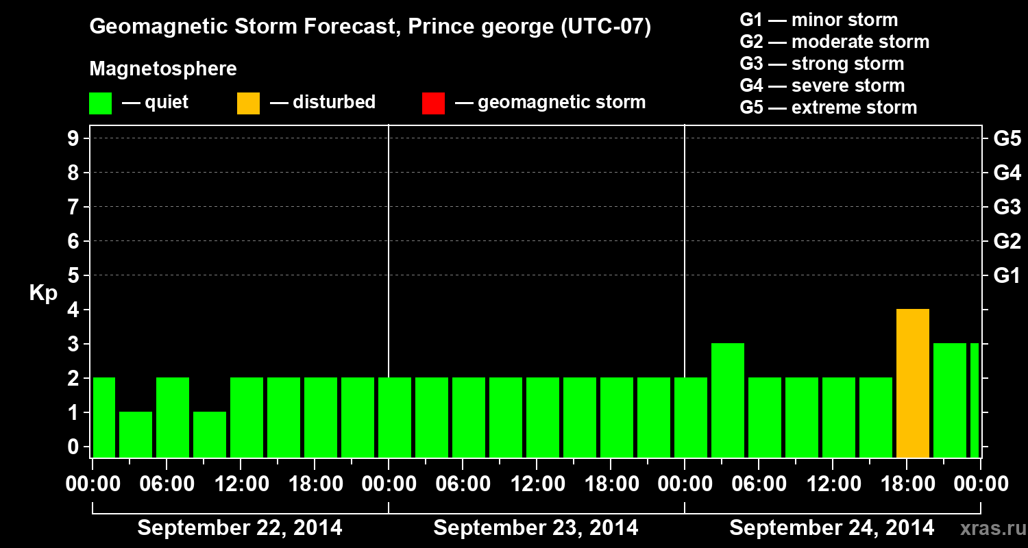 Forecast of the geomagnetic index Kp