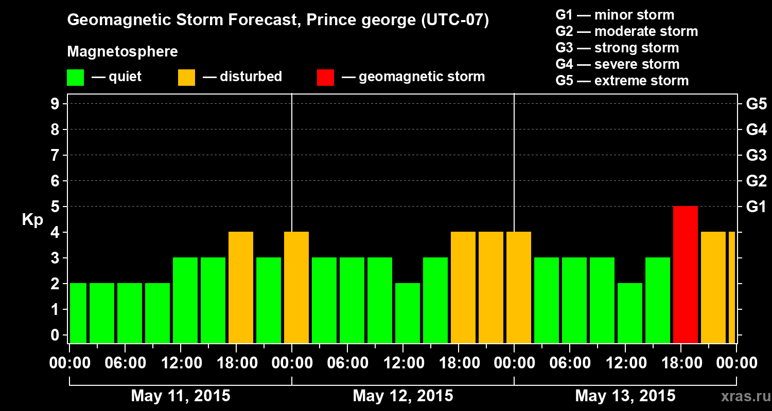 Forecast of the geomagnetic index Kp