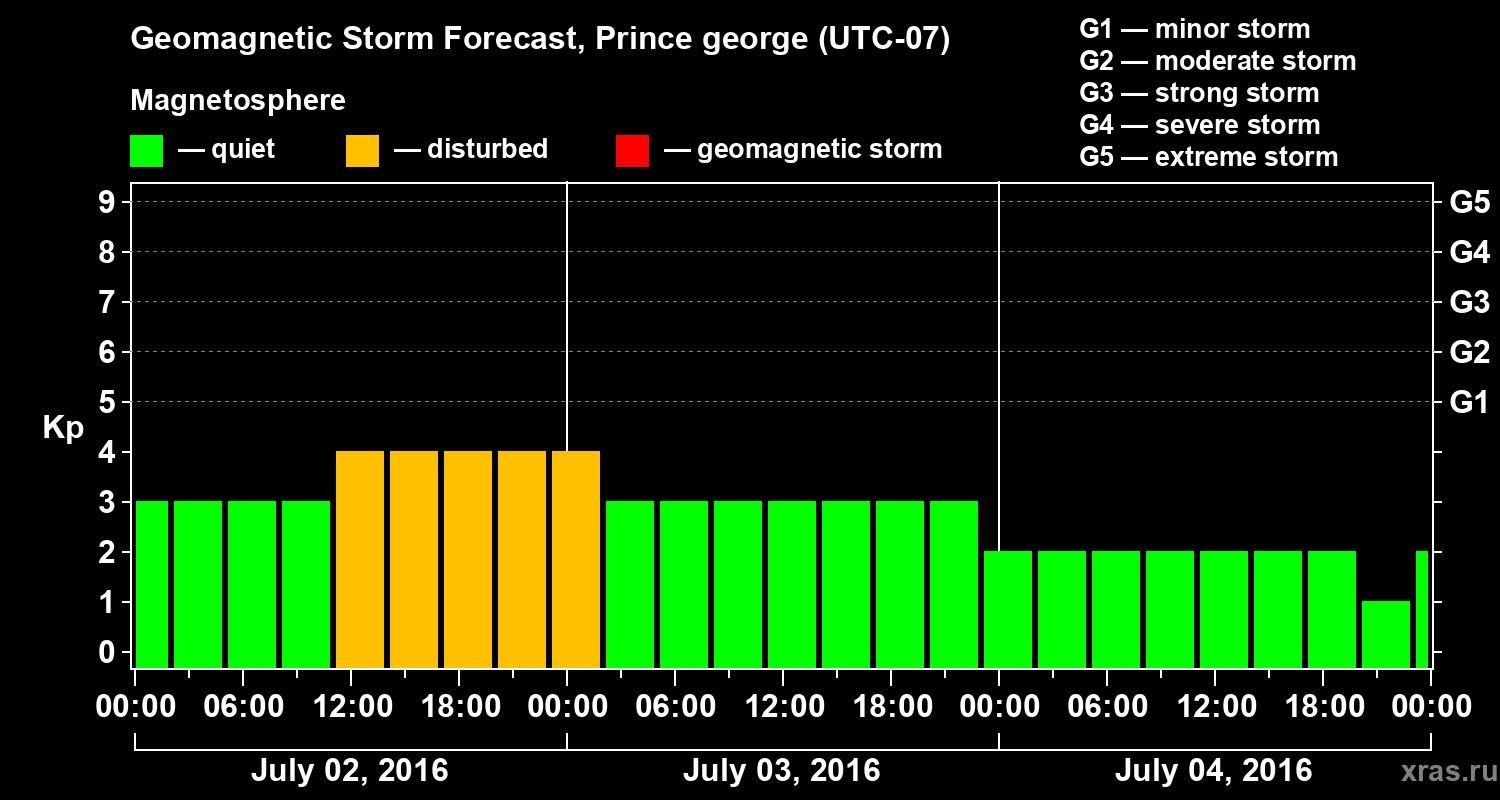 Forecast of the geomagnetic index Kp
