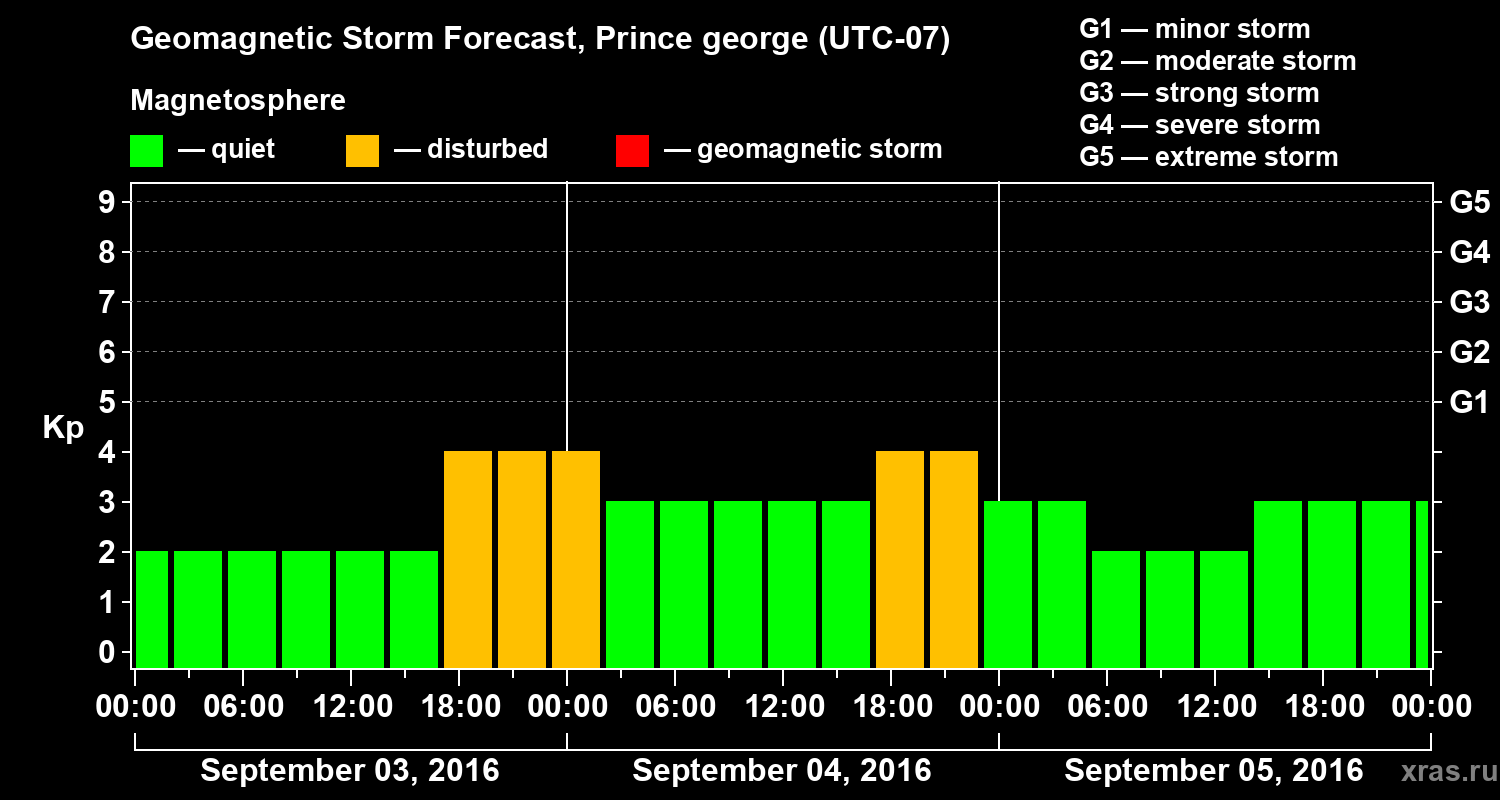 Forecast of the geomagnetic index Kp