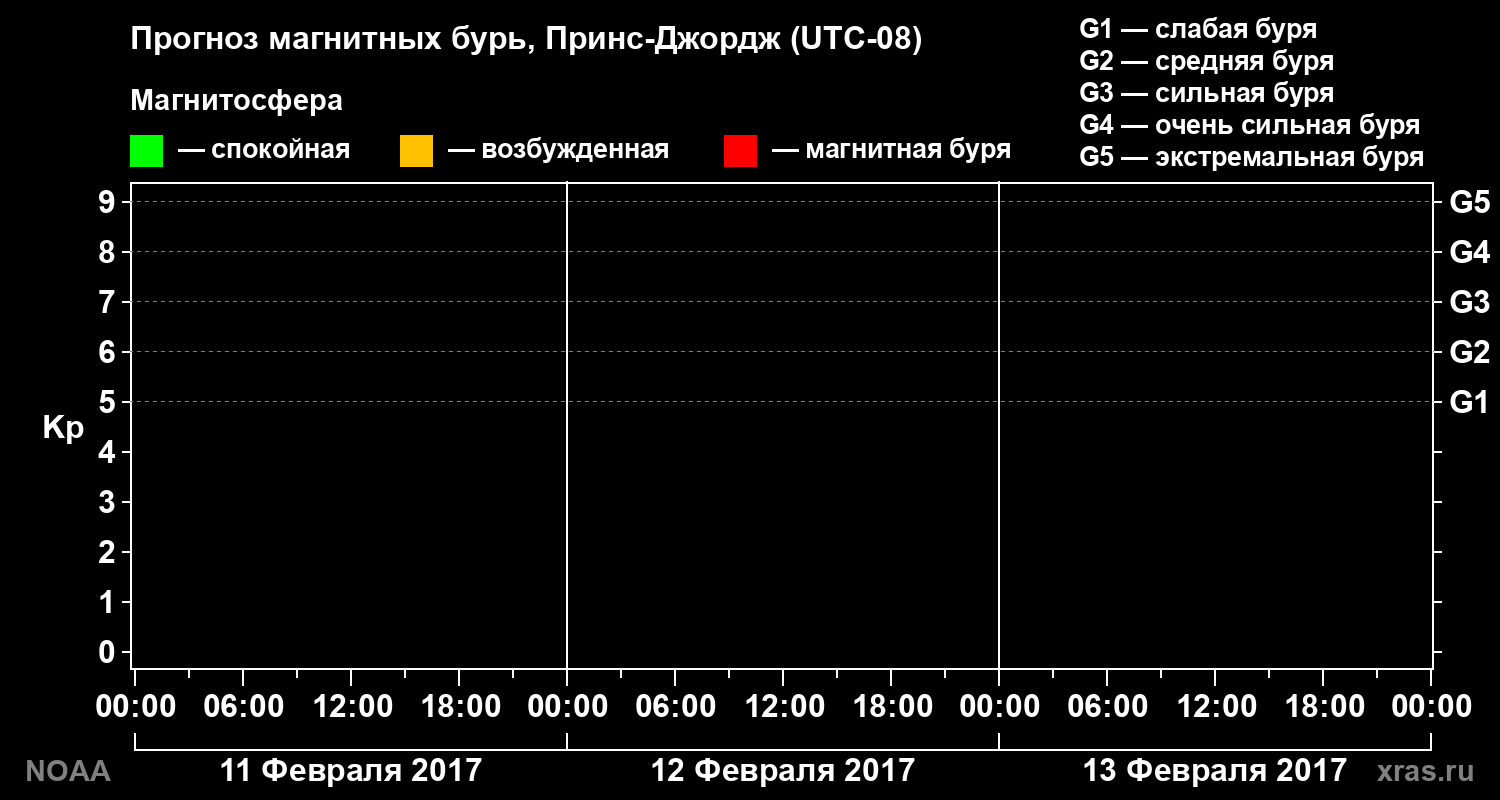 Прогноз геомагнитного индекса Kp на трое суток