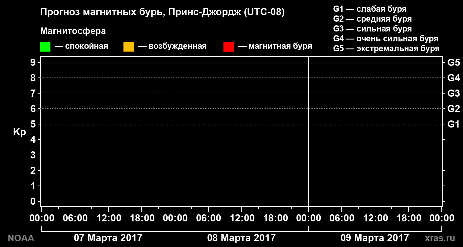 Прогноз геомагнитного индекса Kp на трое суток