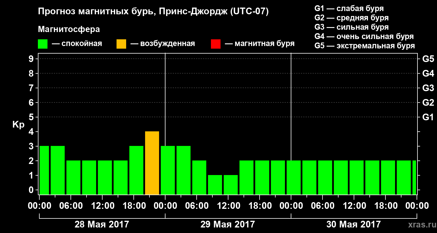 Прогноз геомагнитного индекса Kp