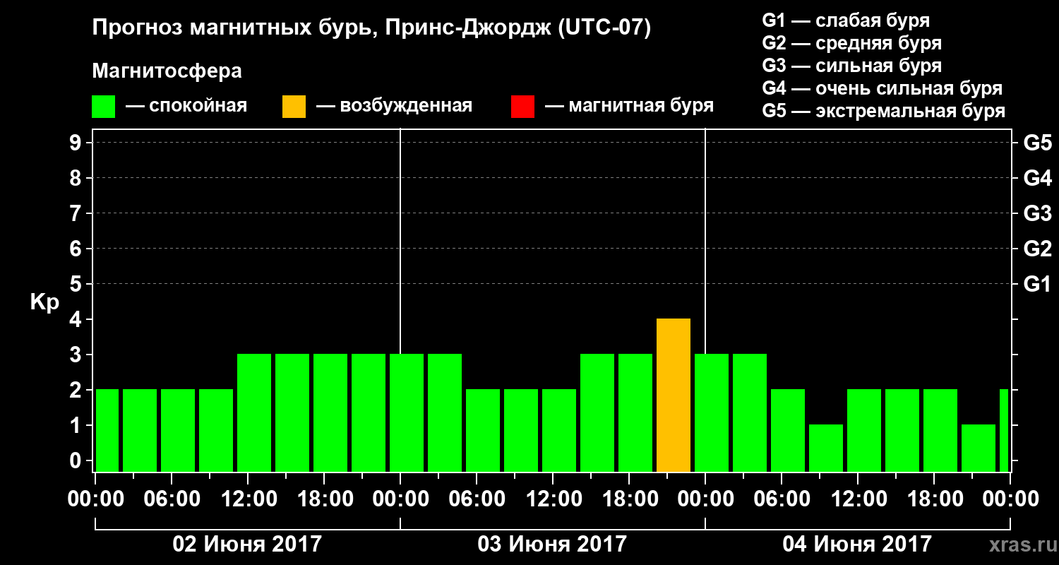 Прогноз геомагнитного индекса Kp