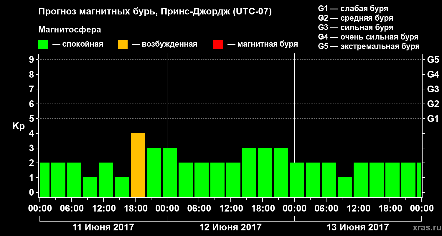 Прогноз геомагнитного индекса Kp