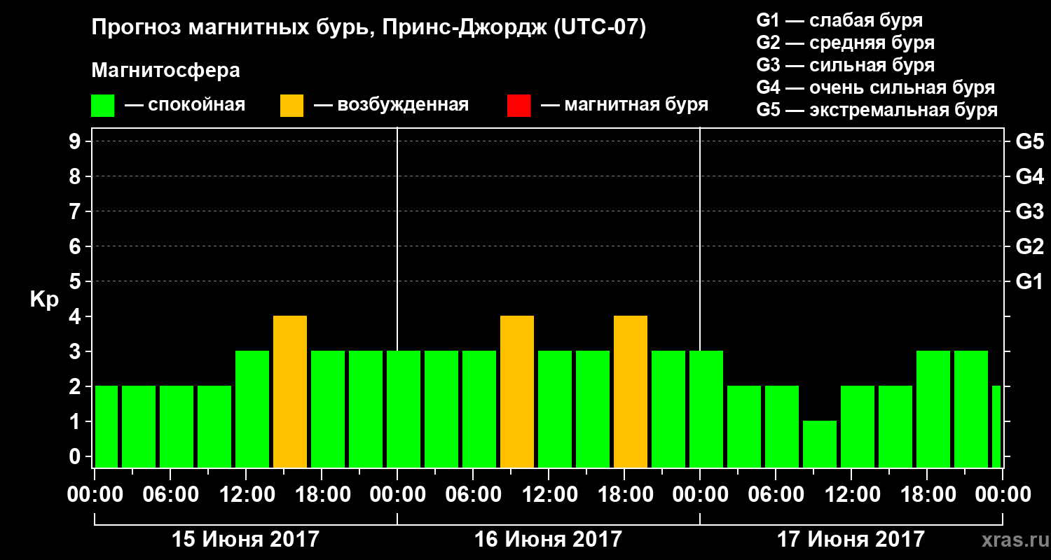 Прогноз геомагнитного индекса Kp