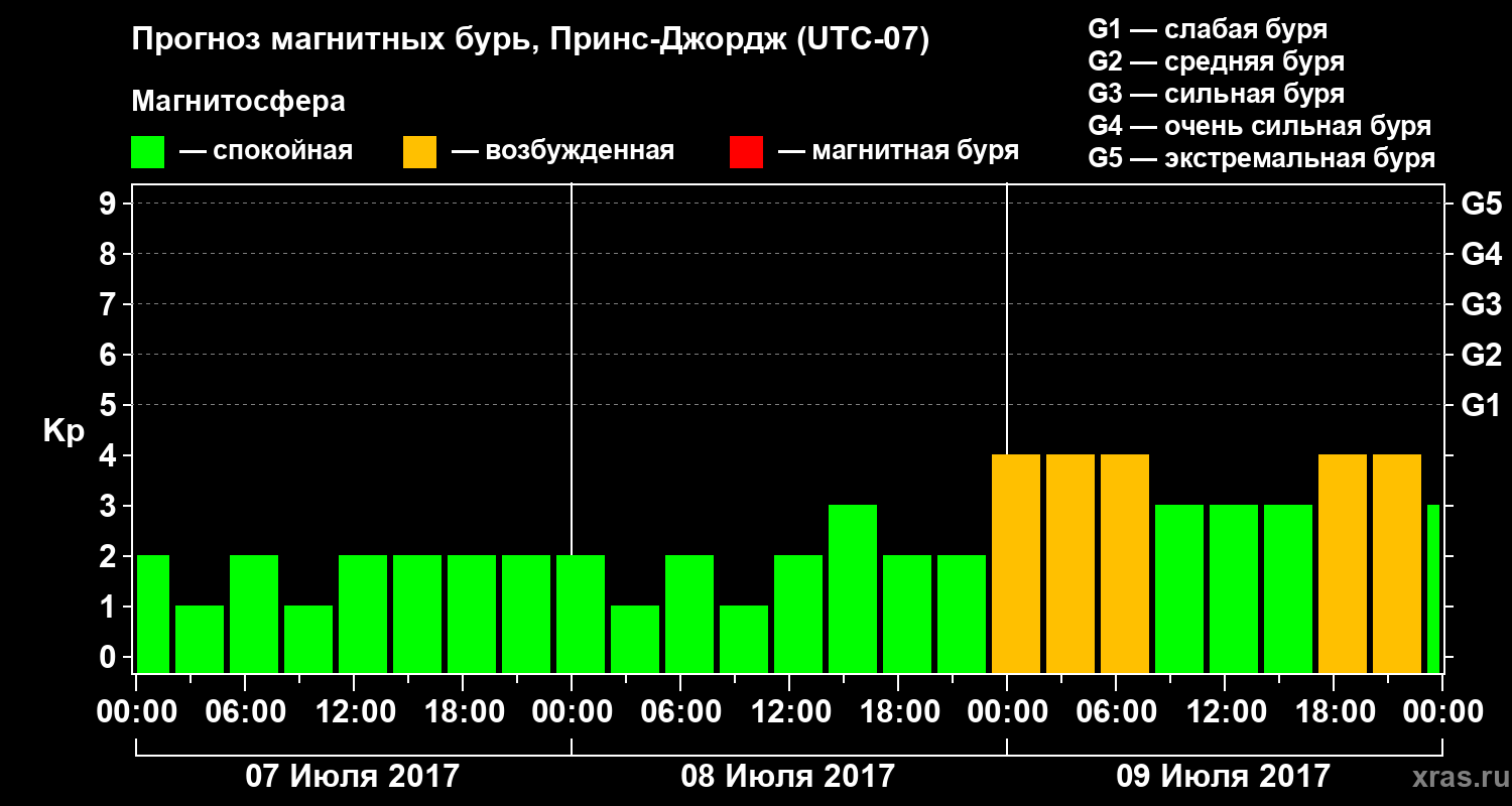 Прогноз геомагнитного индекса Kp