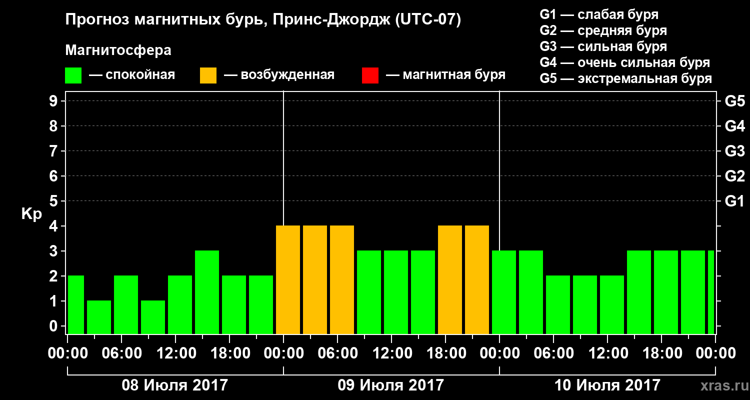 Прогноз геомагнитного индекса Kp