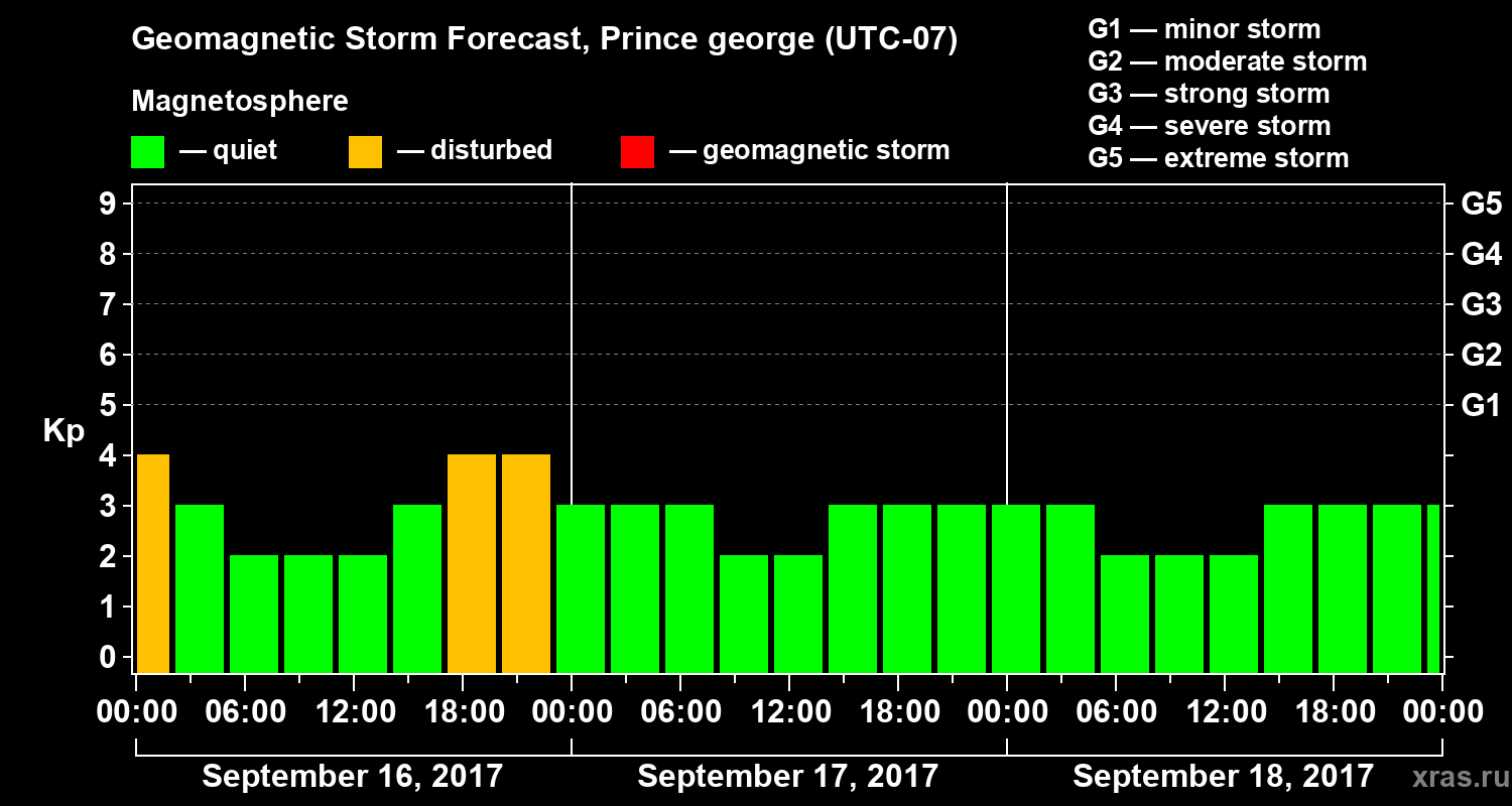 Forecast of the geomagnetic index Kp