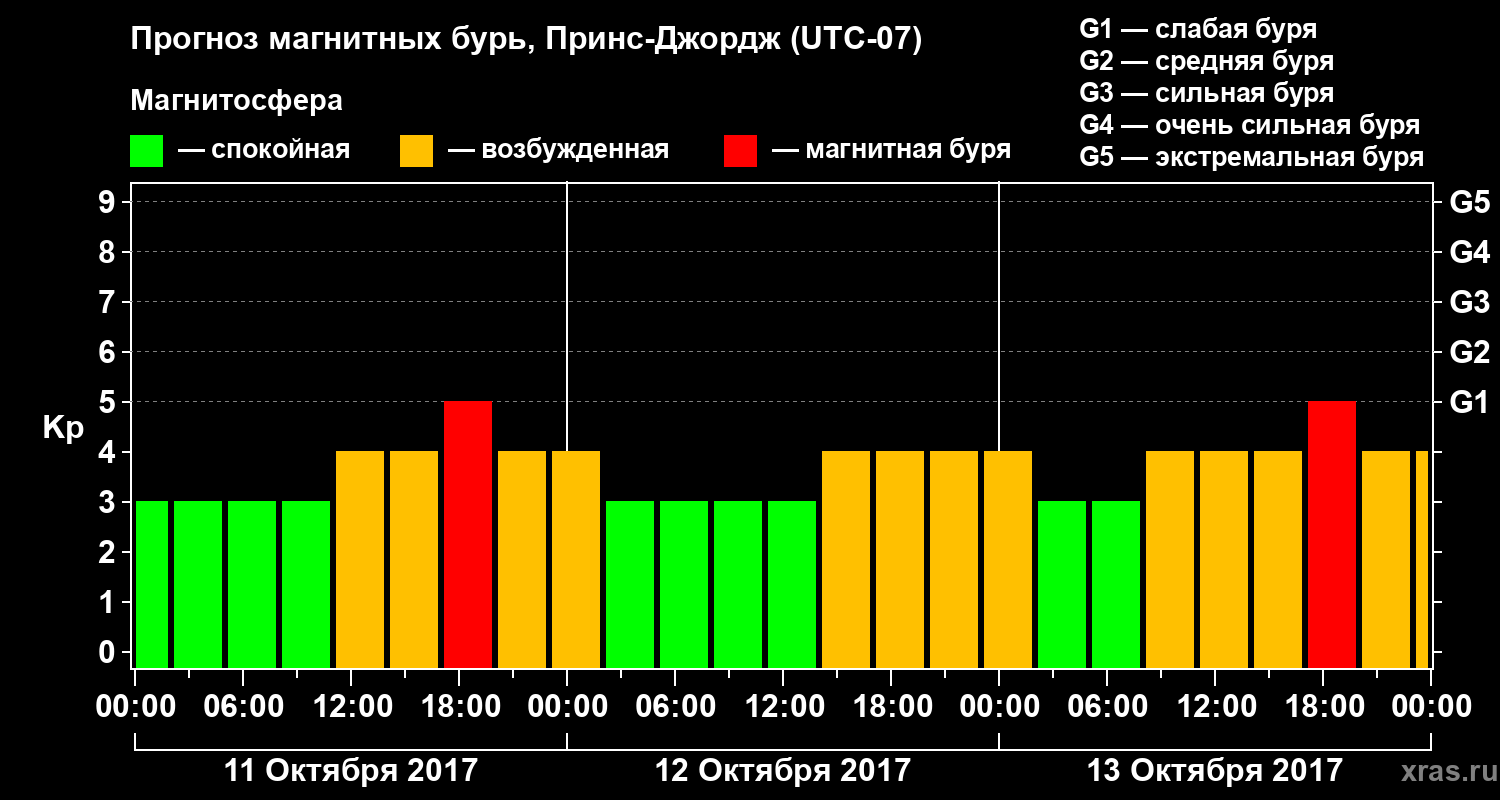 Прогноз геомагнитного индекса Kp