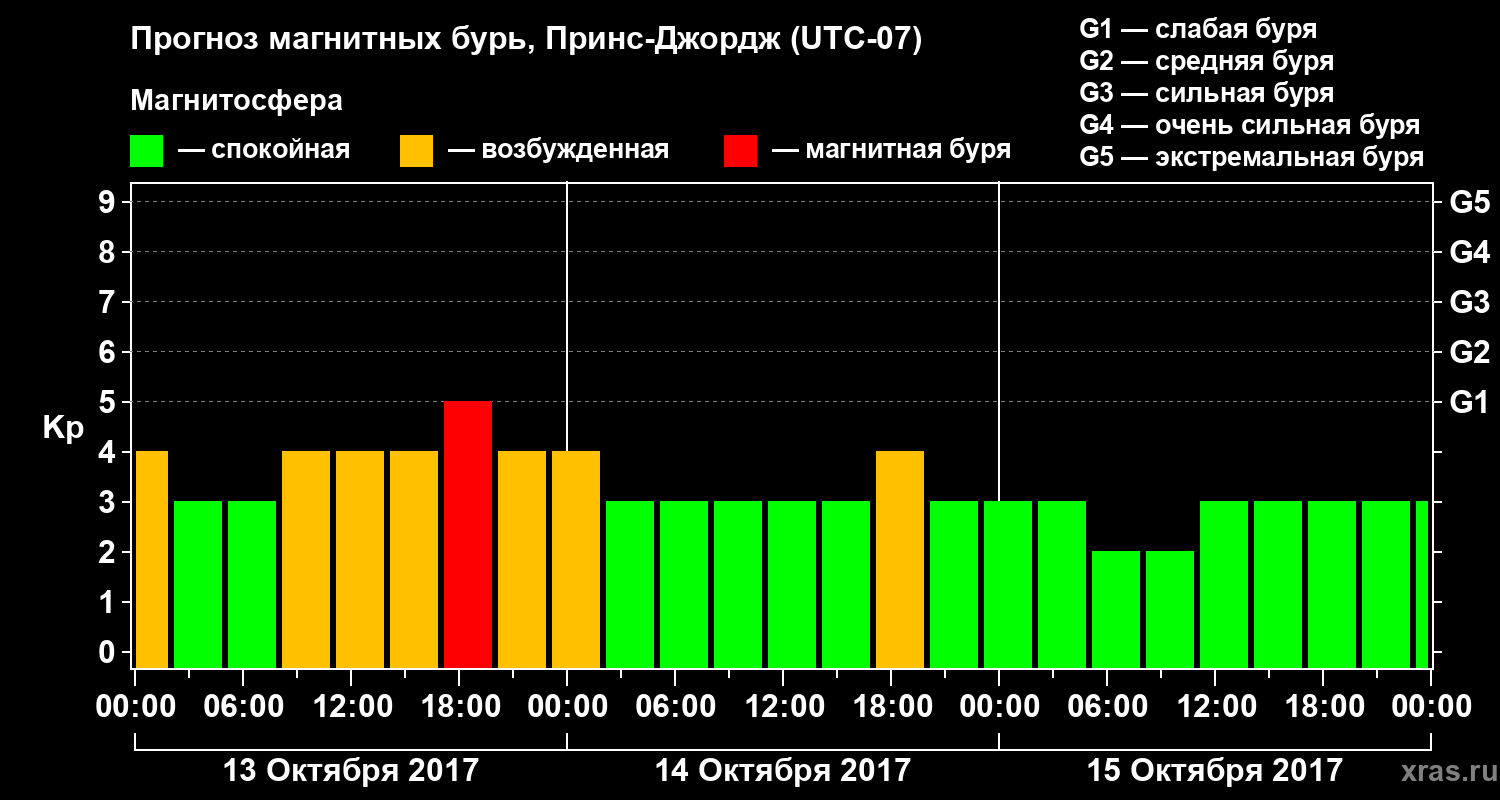 Прогноз геомагнитного индекса Kp