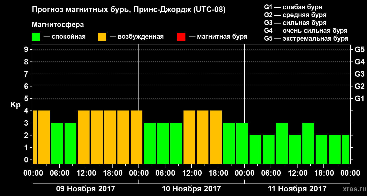 Прогноз геомагнитного индекса Kp