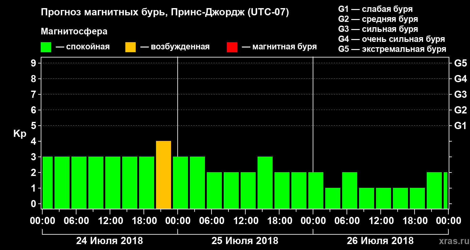 Прогноз геомагнитного индекса Kp