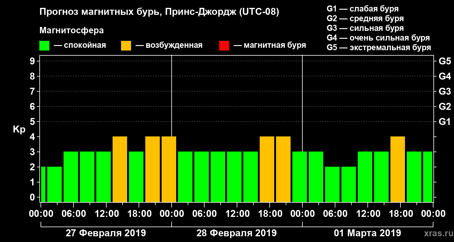 Прогноз геомагнитного индекса Kp