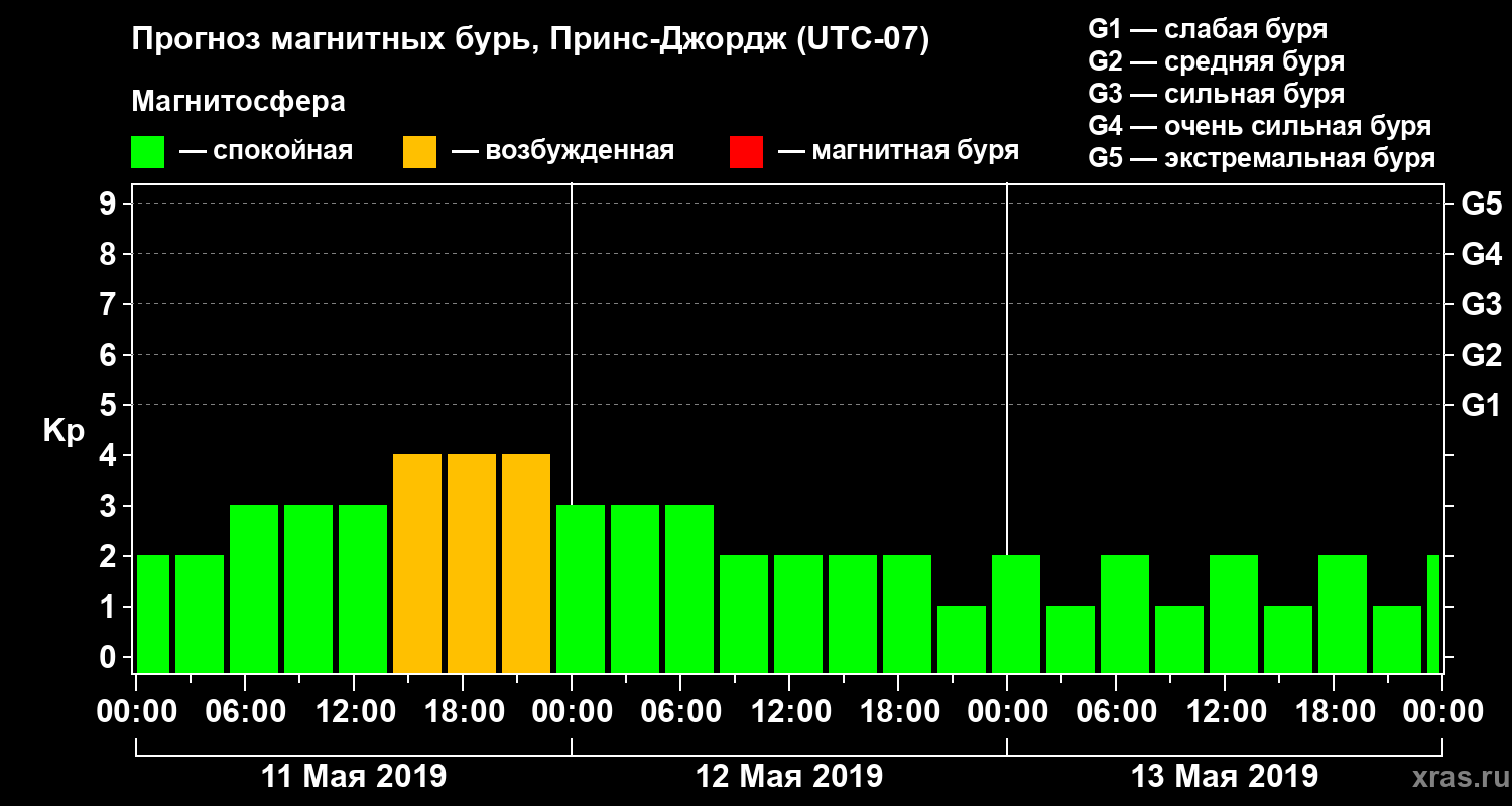 Прогноз геомагнитного индекса Kp