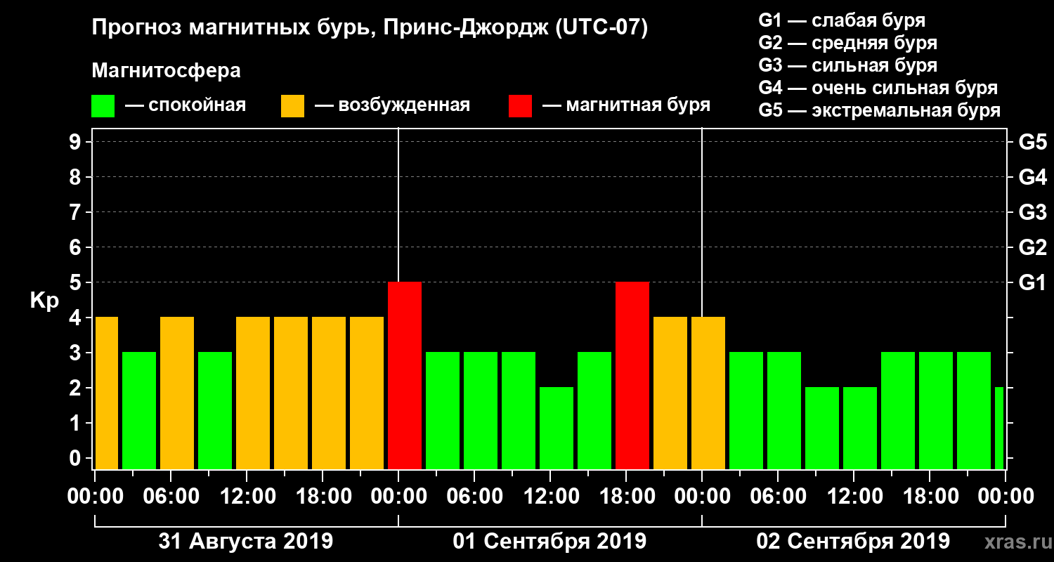 Прогноз геомагнитного индекса Kp