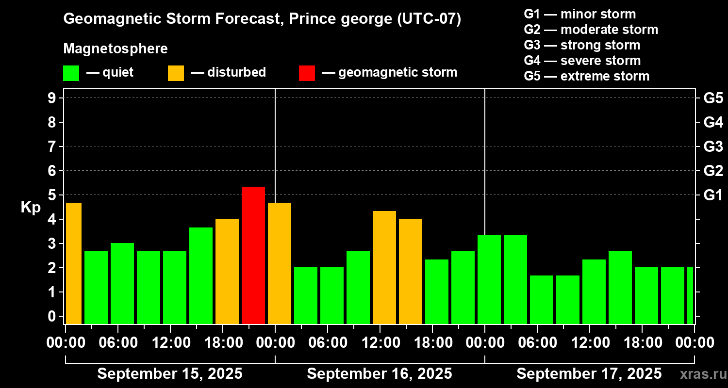 Forecast of the geomagnetic index Kp
