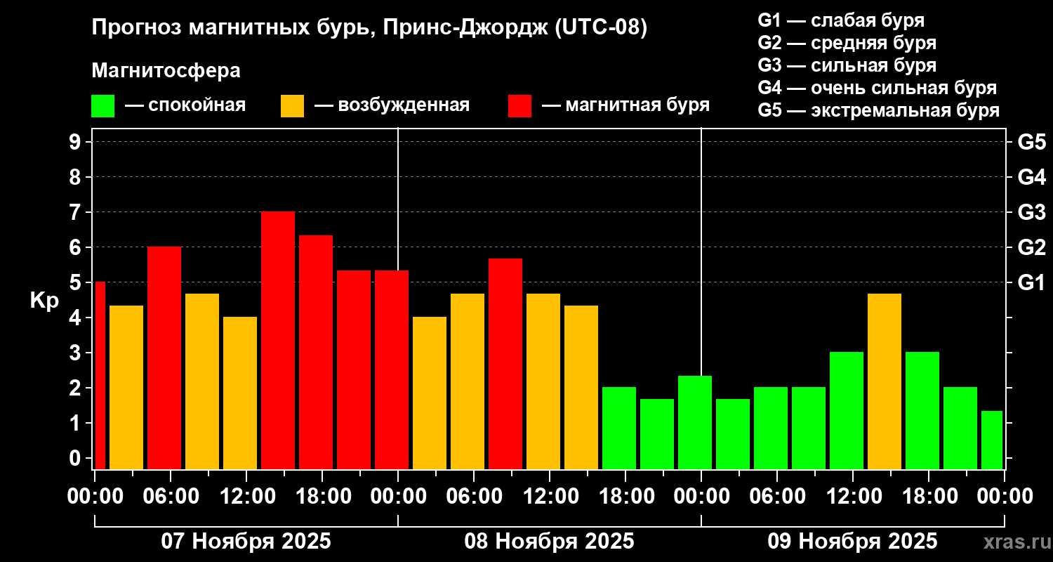 Прогноз геомагнитного индекса Kp