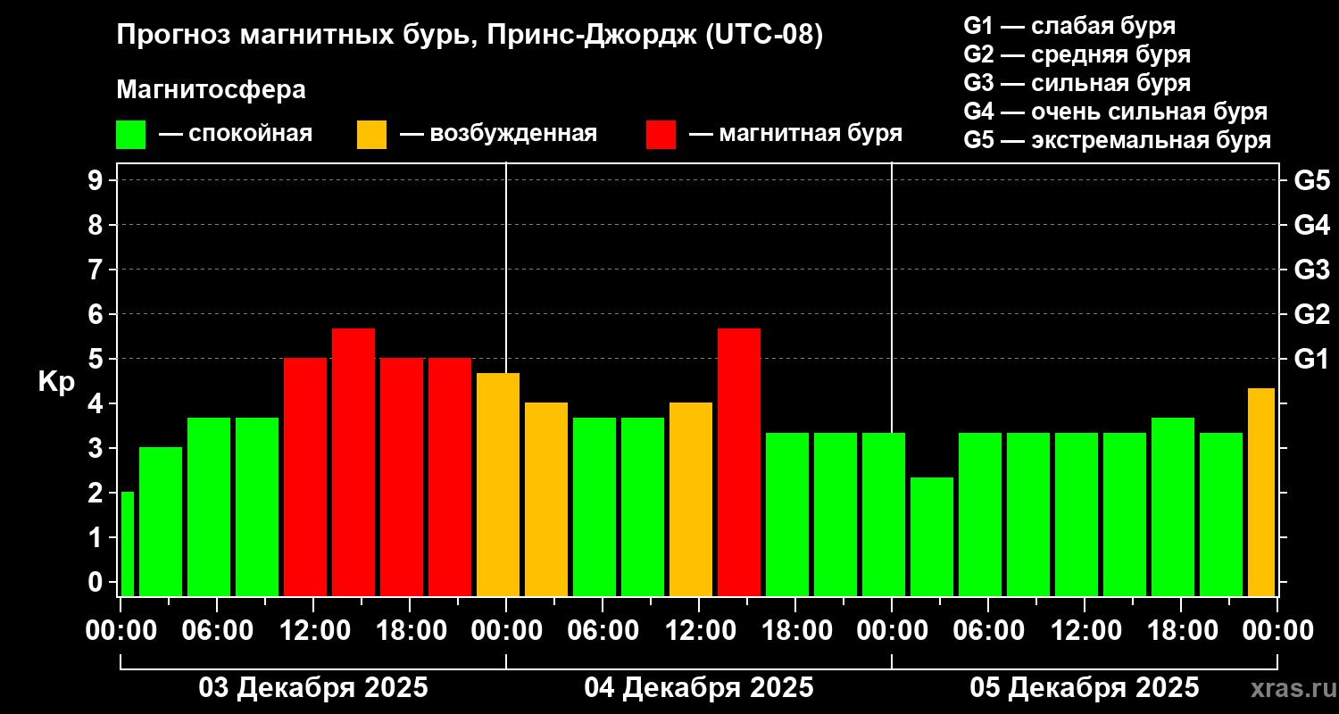Прогноз геомагнитного индекса&nbsp;Kp