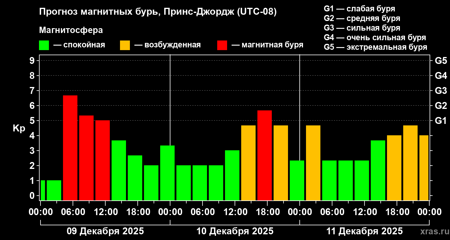 Прогноз геомагнитного индекса&nbsp;Kp